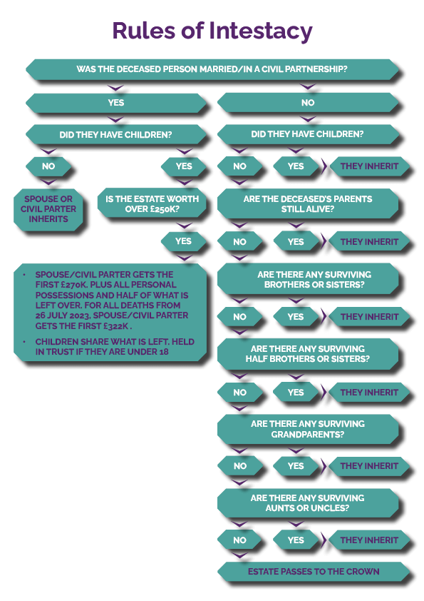Rules of intestacy timeline